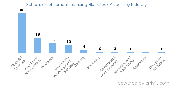 Companies using BlackRock Aladdin - Distribution by industry