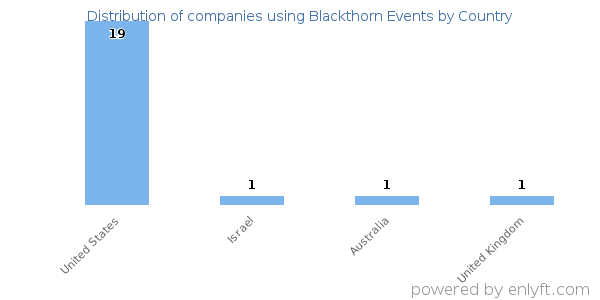 Blackthorn Events customers by country