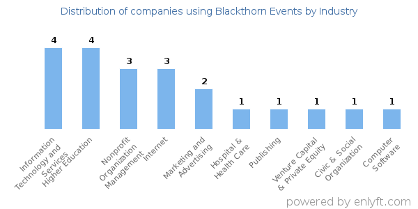 Companies using Blackthorn Events - Distribution by industry