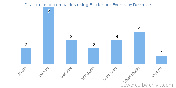 Blackthorn Events clients - distribution by company revenue