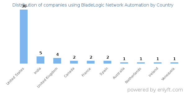 BladeLogic Network Automation customers by country