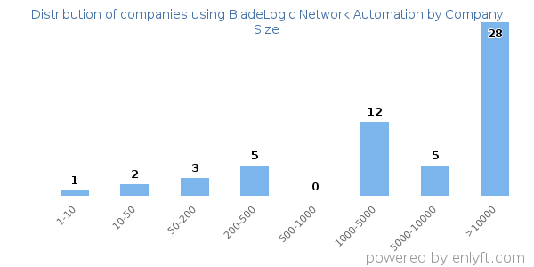 Companies using BladeLogic Network Automation, by size (number of employees)