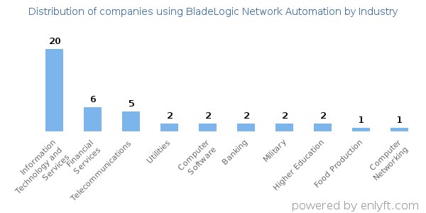 Companies using BladeLogic Network Automation - Distribution by industry