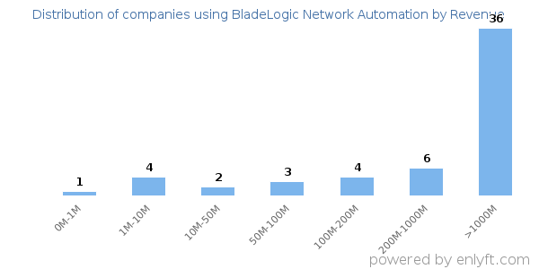 BladeLogic Network Automation clients - distribution by company revenue