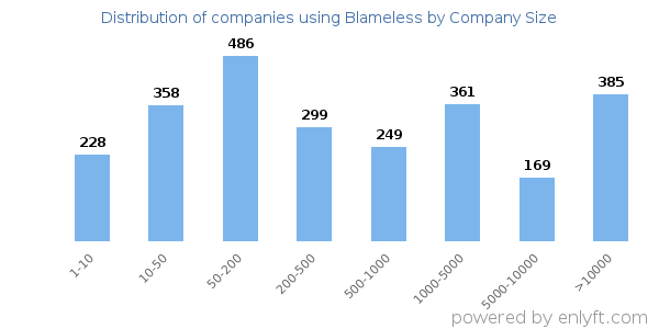 Companies using Blameless, by size (number of employees)