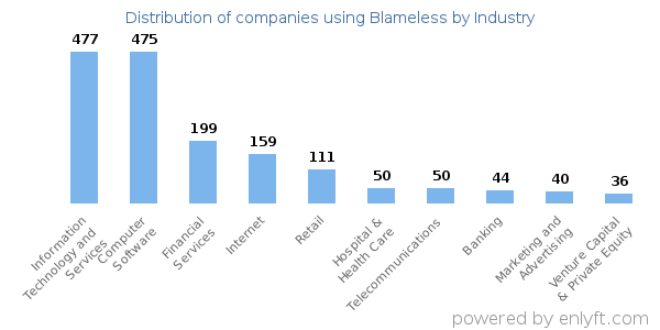 Companies using Blameless - Distribution by industry