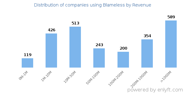 Blameless clients - distribution by company revenue