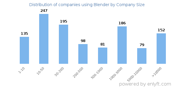 Companies using Blender, by size (number of employees)