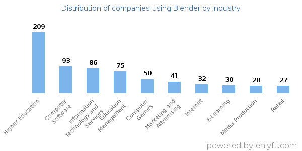 Companies using Blender - Distribution by industry
