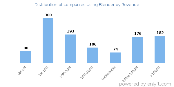 Blender clients - distribution by company revenue