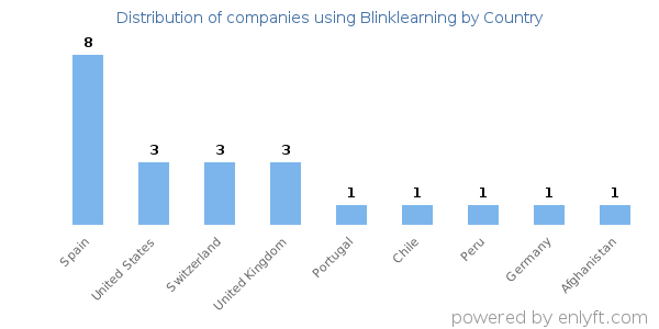 Blinklearning customers by country