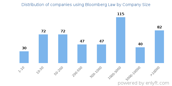 Companies using Bloomberg Law, by size (number of employees)