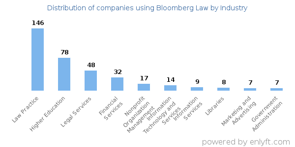 Companies using Bloomberg Law - Distribution by industry