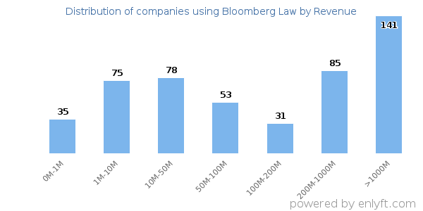 Bloomberg Law clients - distribution by company revenue
