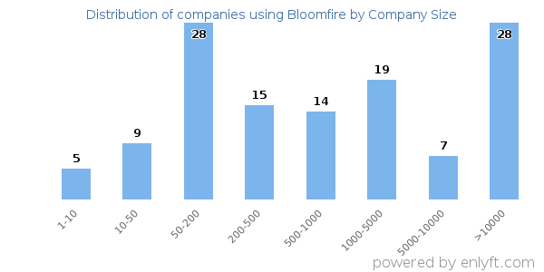 Companies using Bloomfire, by size (number of employees)