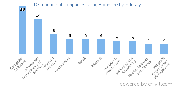 Companies using Bloomfire - Distribution by industry