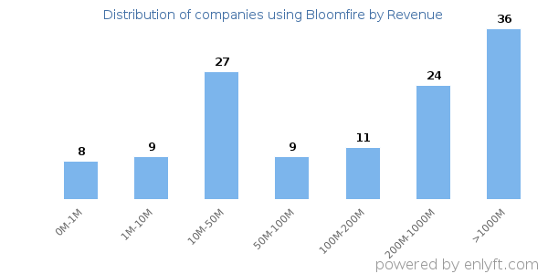 Bloomfire clients - distribution by company revenue