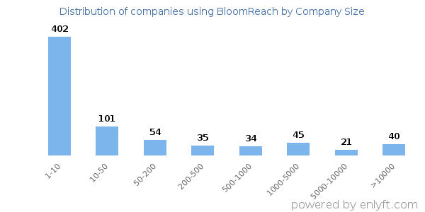 Companies using BloomReach, by size (number of employees)