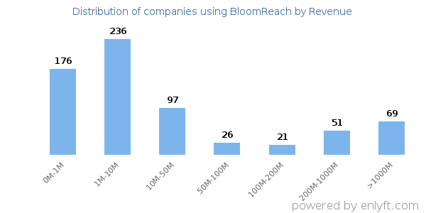 BloomReach clients - distribution by company revenue