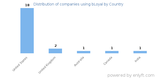 bLoyal customers by country