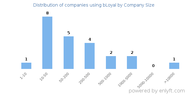Companies using bLoyal, by size (number of employees)