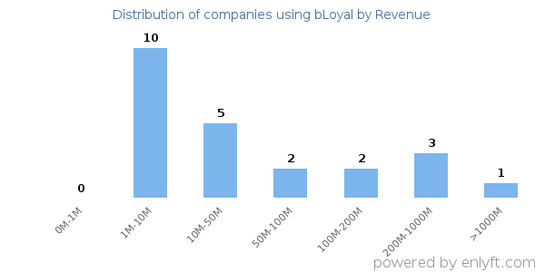 bLoyal clients - distribution by company revenue