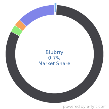 Blubrry market share in Video Production & Publishing is about 0.7%