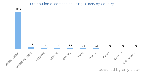 Blubrry customers by country