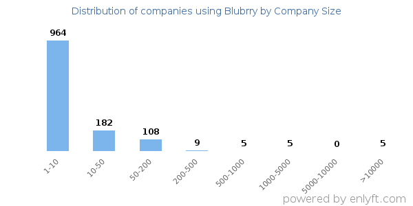 Companies using Blubrry, by size (number of employees)