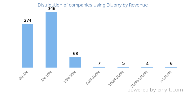 Blubrry clients - distribution by company revenue