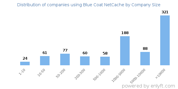 Companies using Blue Coat NetCache, by size (number of employees)