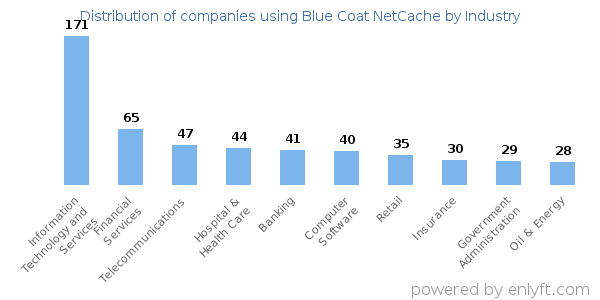 Companies using Blue Coat NetCache - Distribution by industry