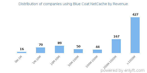 Blue Coat NetCache clients - distribution by company revenue