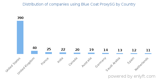 Blue Coat ProxySG customers by country