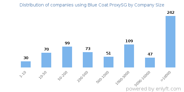 Companies using Blue Coat ProxySG, by size (number of employees)
