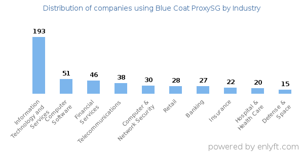 Companies using Blue Coat ProxySG - Distribution by industry