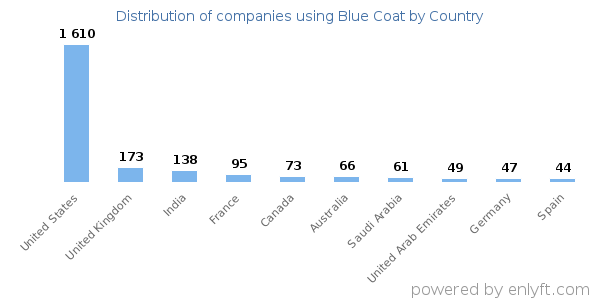 Blue Coat customers by country