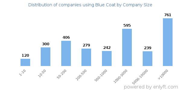 Companies using Blue Coat, by size (number of employees)