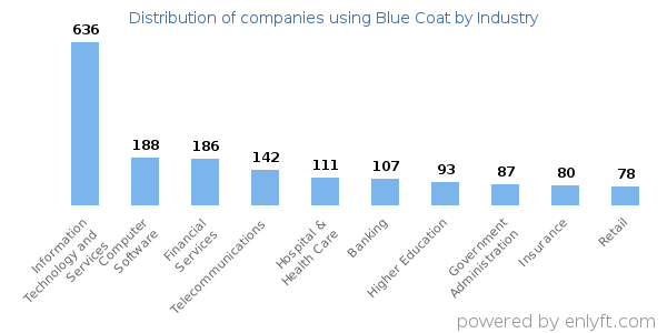 Companies using Blue Coat - Distribution by industry
