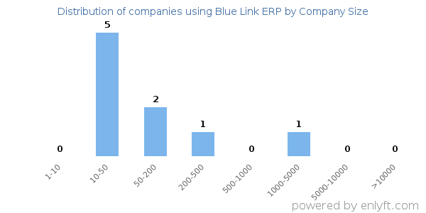 Companies using Blue Link ERP, by size (number of employees)