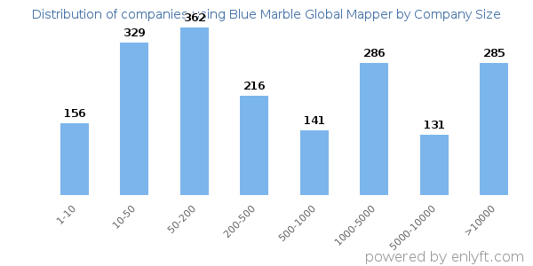 Companies using Blue Marble Global Mapper, by size (number of employees)