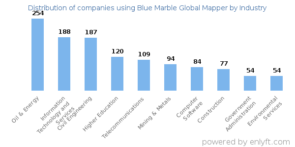 Companies using Blue Marble Global Mapper - Distribution by industry