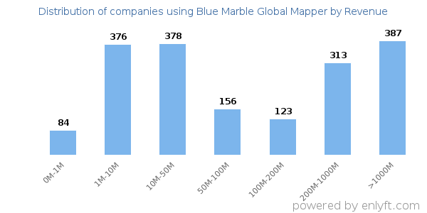 Blue Marble Global Mapper clients - distribution by company revenue
