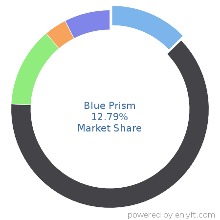 Blue Prism market share in Robotic process automation(RPA) is about 12.79%