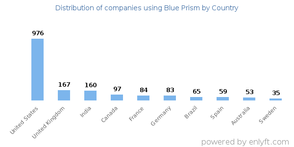 Blue Prism customers by country