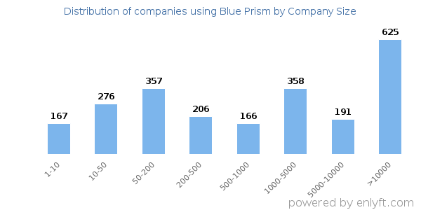 Companies using Blue Prism, by size (number of employees)