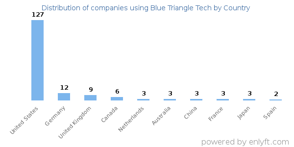 Blue Triangle Tech customers by country