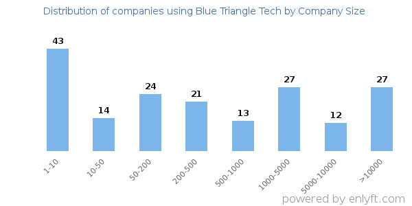 Companies using Blue Triangle Tech, by size (number of employees)