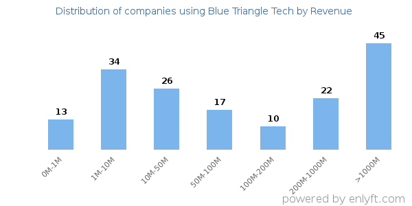 Blue Triangle Tech clients - distribution by company revenue