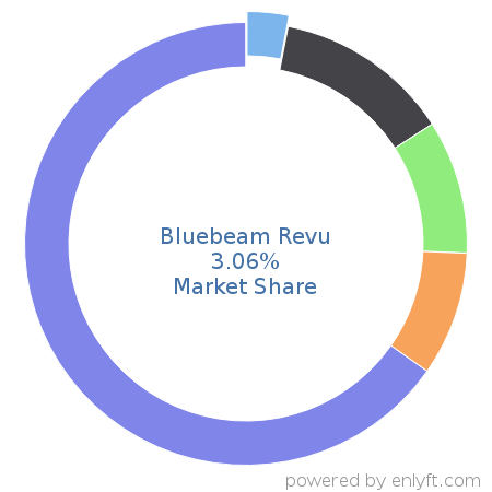 Bluebeam Revu market share in Construction is about 3.06%